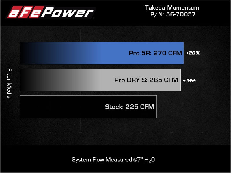 AFE 56-70057D  Momentum Pro Dry S Cold Air Intake System 2022 fits Hyundai Elan