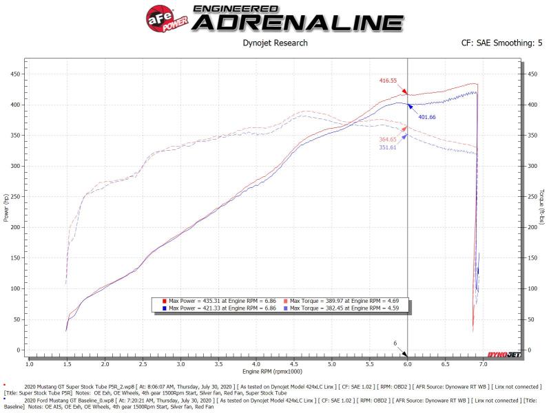 AFE 55-10005R FORCE Intake Super Stock Pro 5R Media 18-20 fits Ford Mustang GT