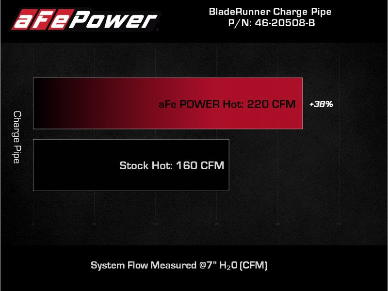 AFE 46-20508-B ia Stinger 18-22 V6-3.3L (tt) BladeRunner Hot Charge Pipe- Black