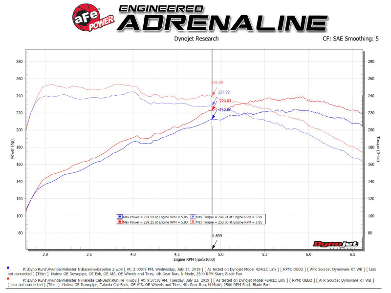 AFE 49-37030-B yundai Veloster N 21-22 L4-2.0L (t) Takeda Cat-Back Exhaust Syst