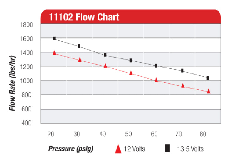 Aeromotive  11102 Pro-Series Fuel Pump - EFI or Carbureted Applications
