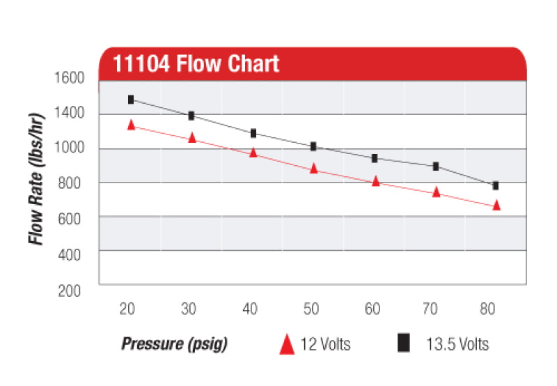 Aeromotive 11104 Eliminator-Series Fuel Pump (EFI or Carb Applications)