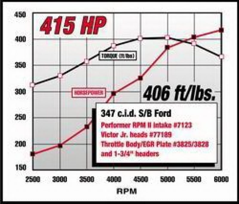 Edelbrock 7123 fits Ford Mustang 5 0L Performer RPM II Manifold