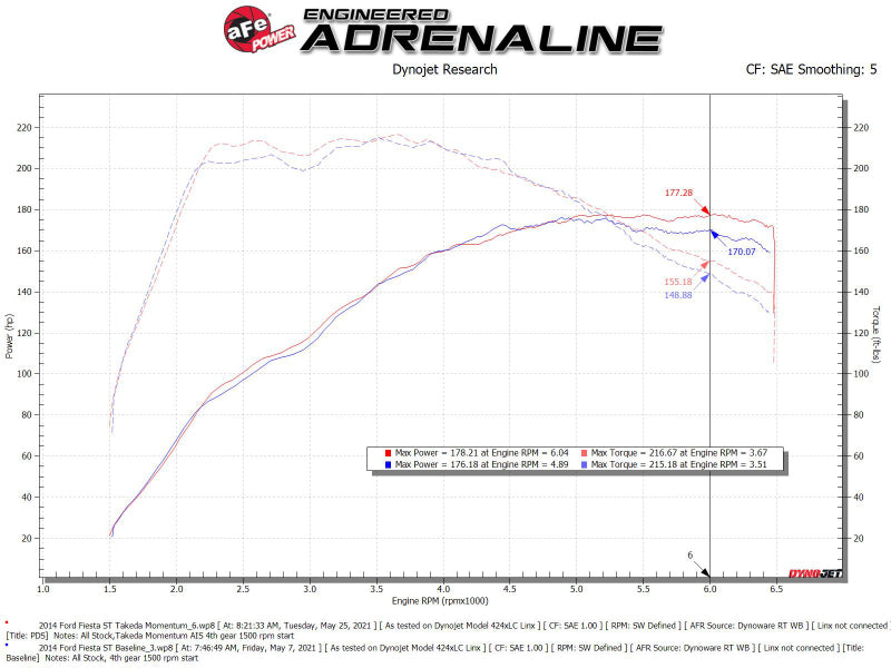AFE 56-70022D Momentum GT Pro Dry S Intake System 14-15 fits Ford Fiesta ST L4-
