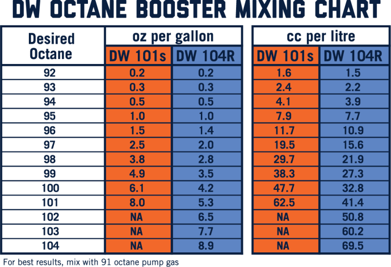 DeatschWerks 1-101S-CS 101S Street Octane Booster 32oz. Cans - Case of 8