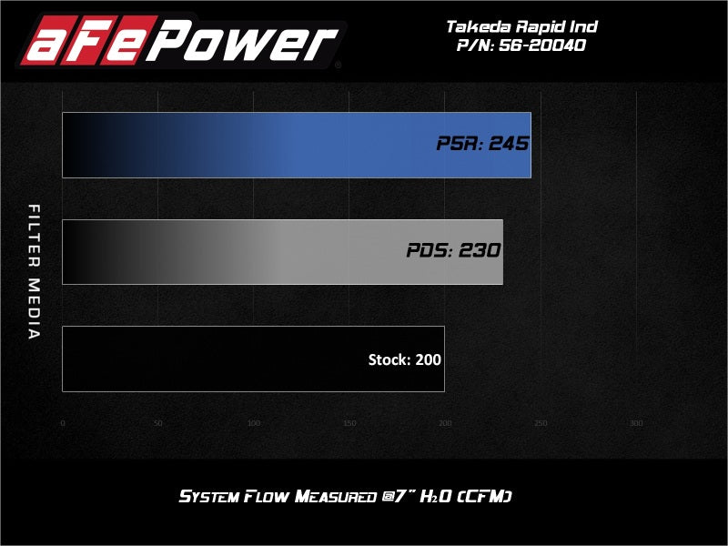 AFE 56-20040R  Rapid Induction Cold Air Intake System w/ Pro 5R fits Mazda MX-5