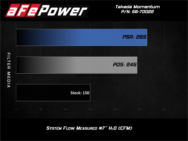AFE 56-70022R Momentum GT Pro 5R Media Intake System 14-15 fits Ford Fiesta ST
