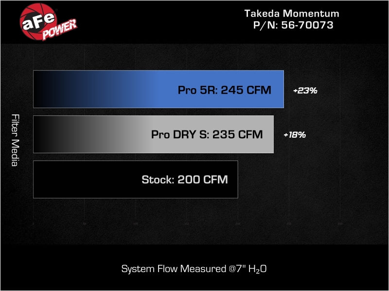 aFe 56-70073R Takeda Momentum Pro 5R Cold Air Intake System 21-26 fits Kia K5 GT L4-2.5L(t)