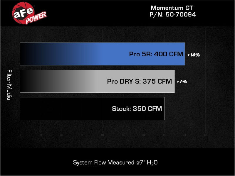 AFE 50-70094D fits Ford Edge ST EcoBoost V6-2.7L (tt) Momentum GT Cold Air Inta