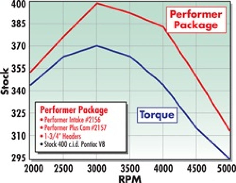 Edelbrock 2157 Perf Plus Cam and Lifters Kit fits Pontiac 350-455