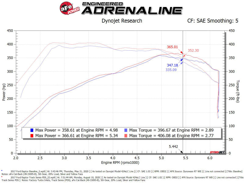 AFE 57-10010D fits Ford F-150/Raptor Track Series Carbon Fiber Cold Air Intake