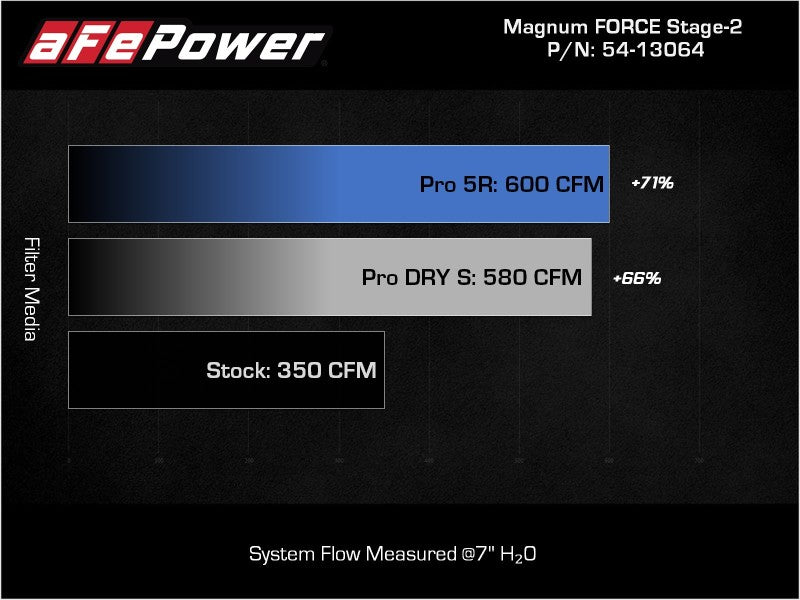 AFE 54-13064R 2021+ fits Ford F150 5.0L V8 MagnumFORCE Intake Stage-2 Pro 5R