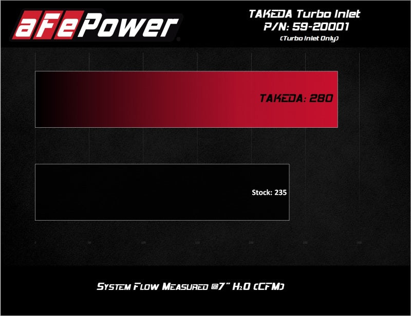 AFE 59-20001 020 fits Hyundai Veloster N L4-2.0L (T) Takeda Turbo Inlet w/ Fact