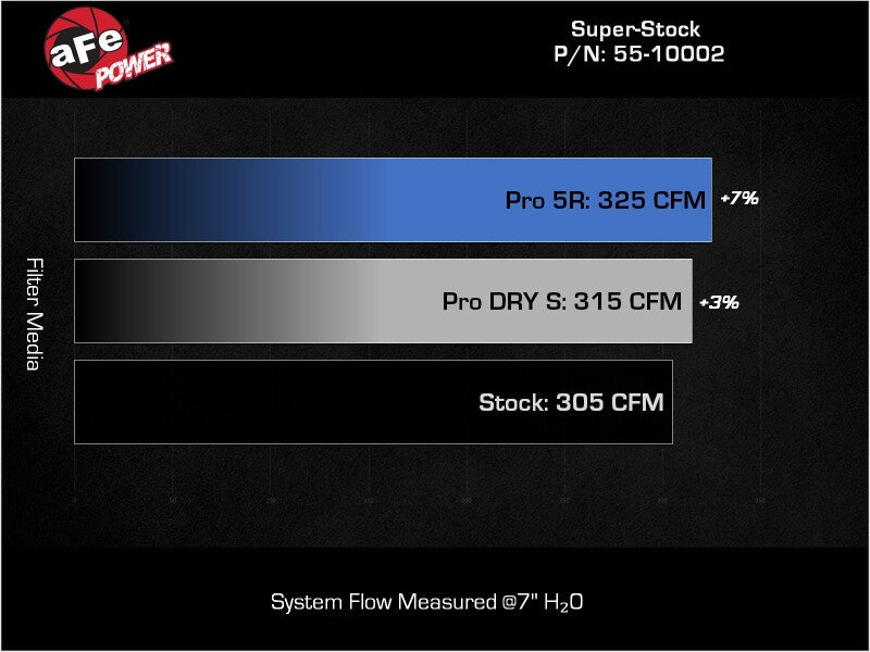 AFE 55-10002R Stock Induction System Pro 5R Media 16-22 fits Toyota Tacoma V6 3