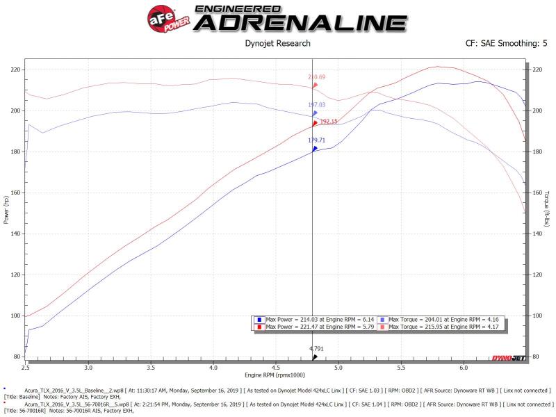 AFE 56-70016R  Momentum Cold Air Intake System w/Pro 5R Media 14-20 fits Acura