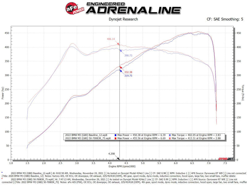 AFE 50-70083R fits BMW M3/M4 (G80/82/83)L6-3.0L (tt) S58 Momentum GT Cold Air I