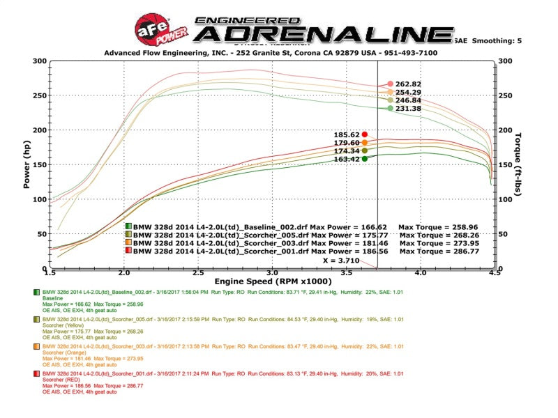 AFE 77-46320 Scorcher GT Power Package 14-17 fits BMW 328d 2.0TD (N47)
