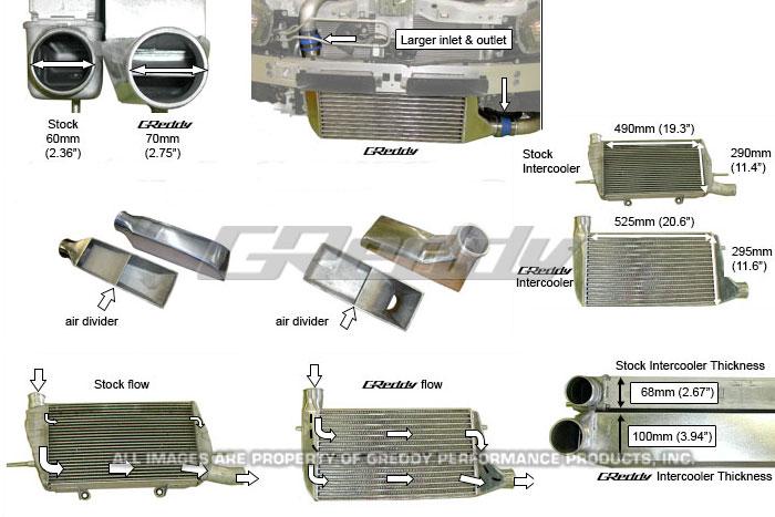 GReddy 12030436 08+ fits Mitsubishi Evo (CZ4A) Type 33F Intercooler Kit