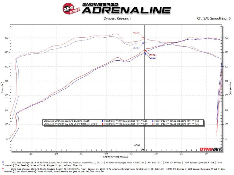AFE 48-38031-T d Steel 2021+ fits Jeep Wrangler 392 JL 6.4L V8 Headers - Titani