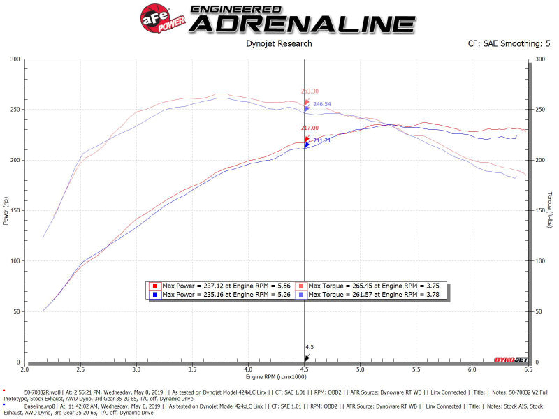 AFE 50-70032R um GT Cold Air Intake System w/ Pro 5R Media fits Audi A4/Quattro