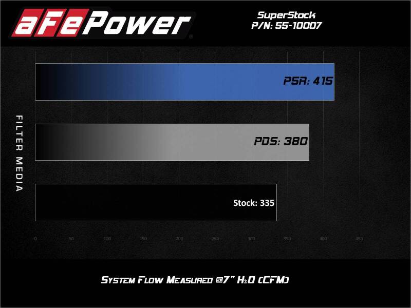 AFE 55-10007D Stock Induction System Pro Dry S Media 15-17 fits Ford Mustang V6