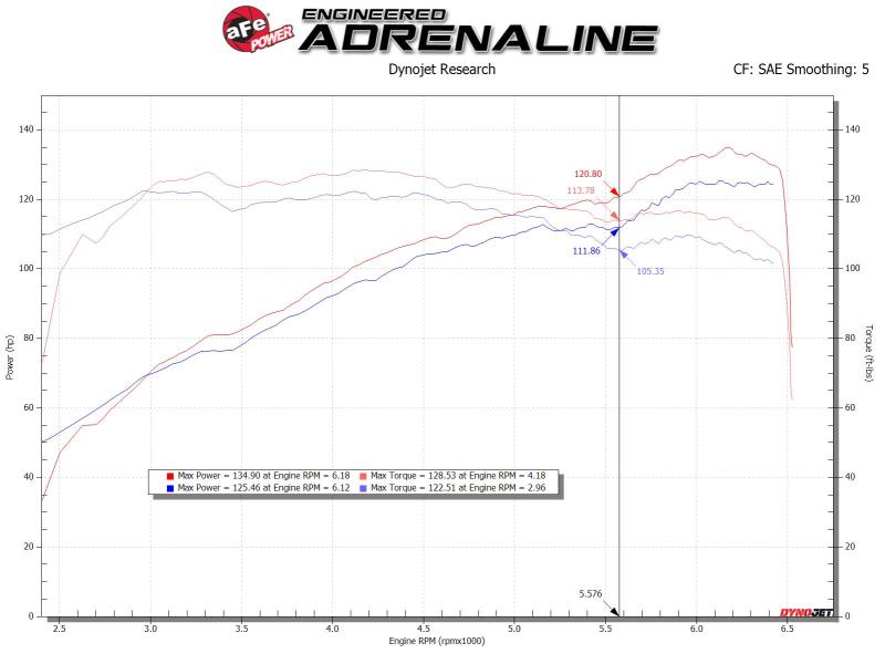 AFE 56-10020R  Stage-2 Cold Air Intake System Pro 5R 14-18 fits Mazda 3 L4-2.0