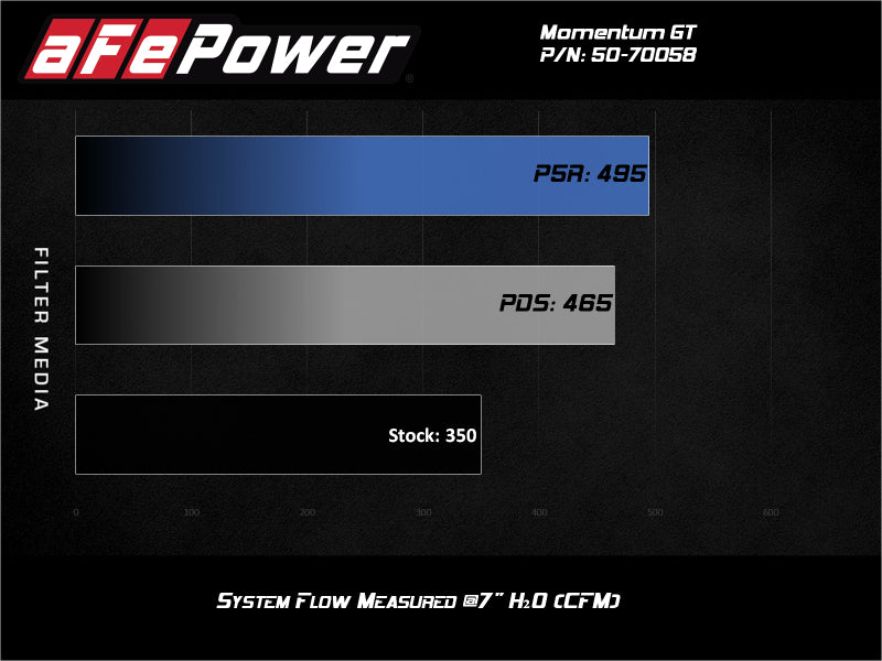 AFE 50-70058R um GT Cold Air Intake System w/ Pro 5R Filter 2020 fits Ford F-25