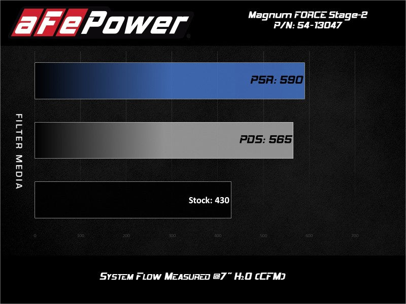 AFE 54-13047R 19-20 fits RAM 2500/3500 V8-6.4L HEMI Pro 5R Air Intake System