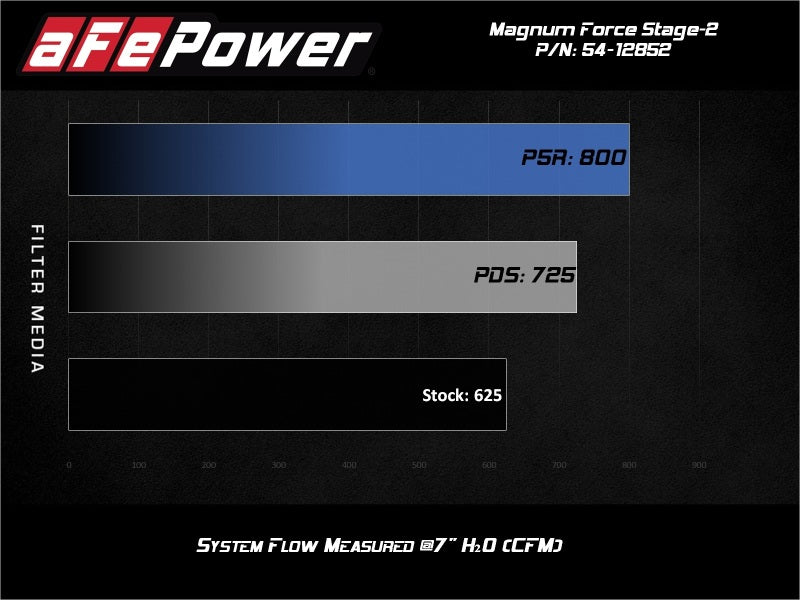 AFE 54-12852D  FORCE Stage-2XP Cold Air Intake System w/Pro DRY S - Media Black