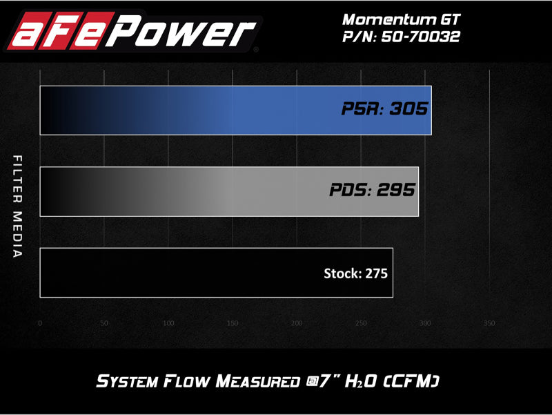 AFE 50-70032D Momentum GT Pro Dry S Intake System 16-19 fits Audi A4/Quattro I4