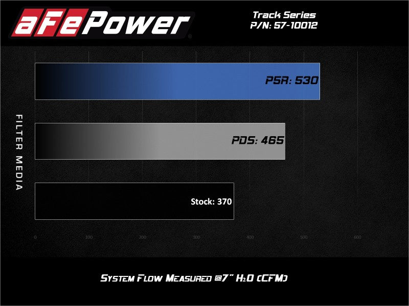 AFE 57-10012R fits Lamborghini Huracan V10-5.2L Track Series Intake System w/ P