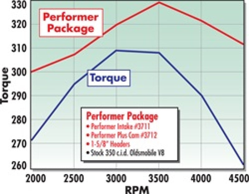 Edelbrock 3712 Perf Plus Cam and Lifters Kit fits Olds 350-403