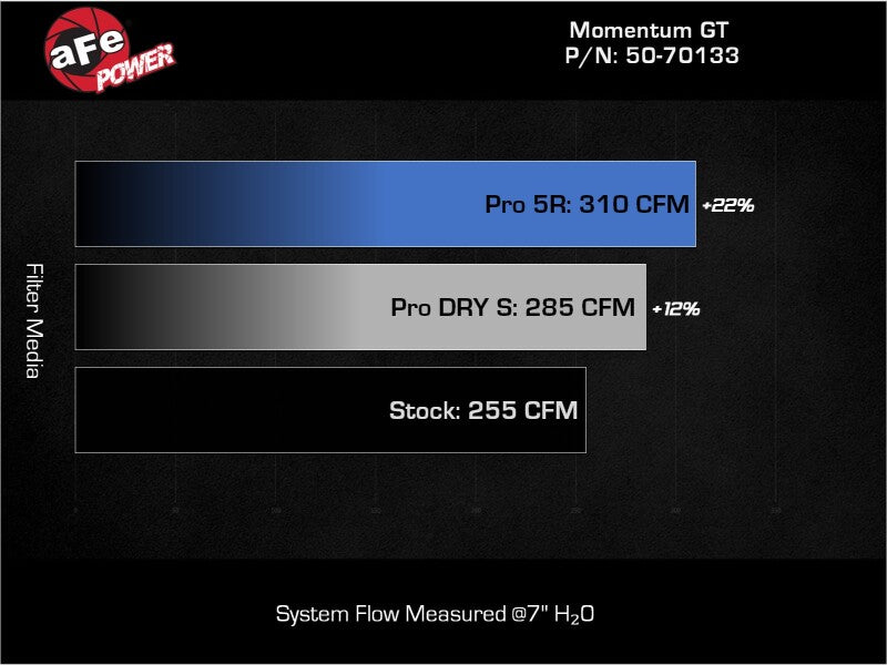aFe 50-70133R 19-24 fits Ford Edge Momentum GT Cold Air Intake System w/ Pro 5R Filter