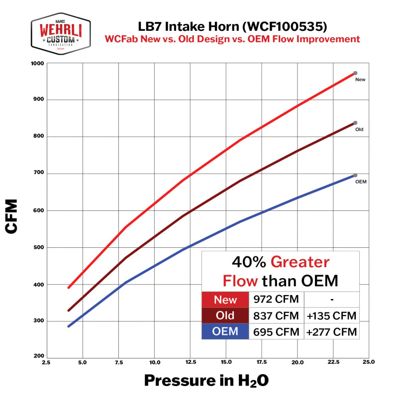 Wehrli 01-04 Duramax LB7 4in High Flow Intake Horn - WCFab Red
