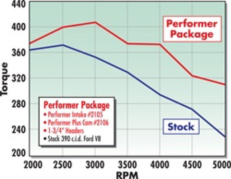 Edelbrock 2106 Perf Plus Cam and Lifters Kit fits Ford FE 352-428