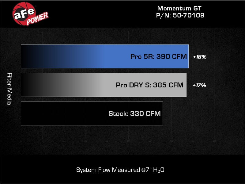 AFE 50-70109R fits Ford Bronco Raptor Momentum GT Cold Air Intake System w/ Pro