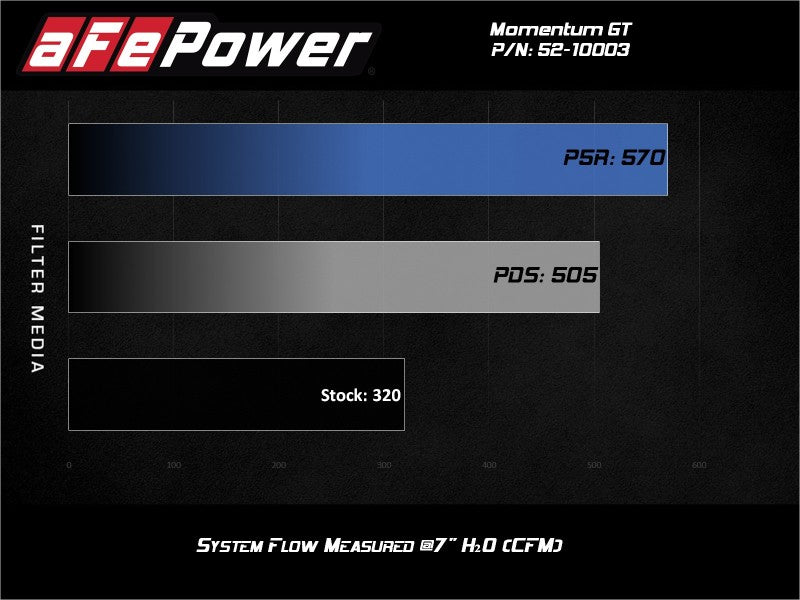 AFE 52-10003D Induction Cold Air Intake System w/Pro Dry S Filter 19-20 fits Fo