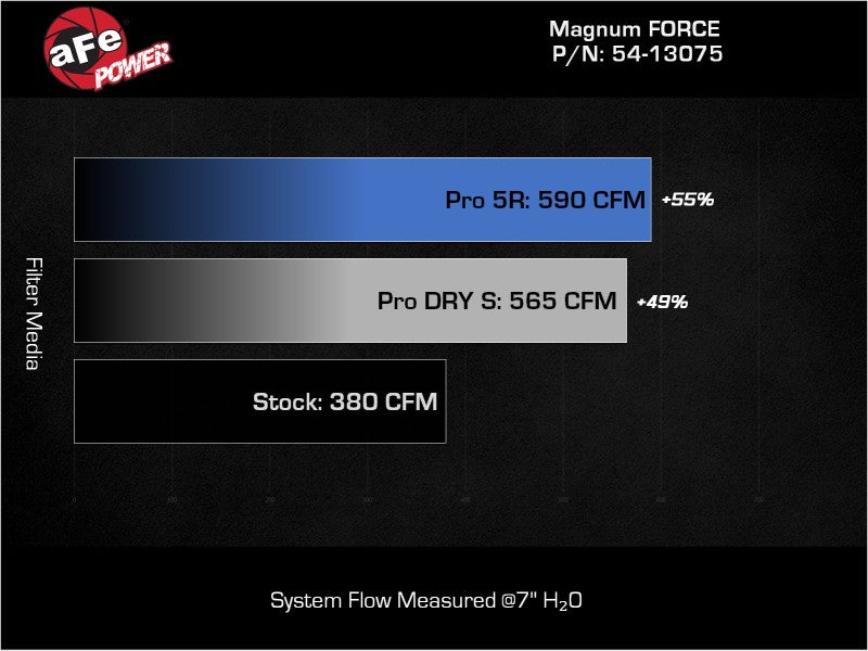 AFE 54-13075R  FORCE Stage-2 Pro 5R Cold Air Intake System 19-22 fits Dodge RAM