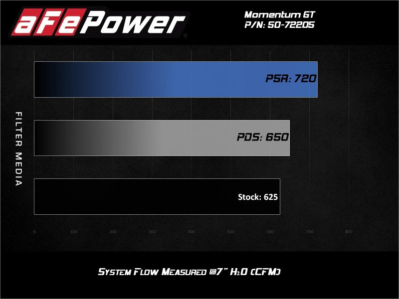 AFE 50-72205D um GT Pro DRY S Air Intake System, 17-20 fits Dodge Challenger /