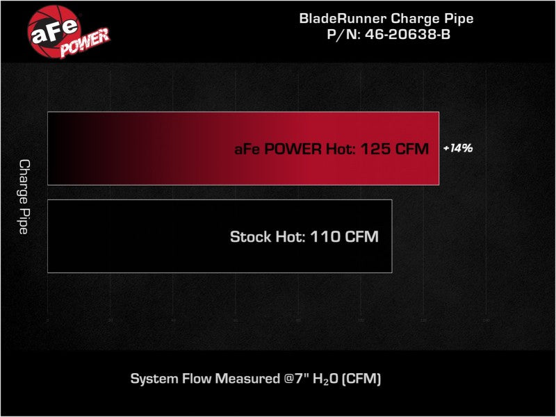AFE 46-20638-B unner 2-1/4 IN Aluminum Hot Charge Pipe Black 17-20 fits Hyundai