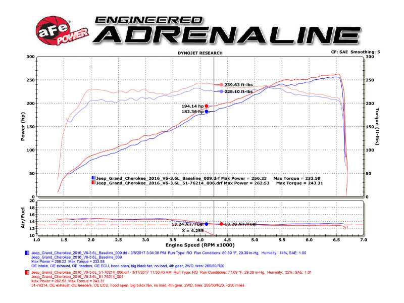 AFE 51-76214 Momentum GT Pro DRY S Cold Air Intake System 16-17 fits Jeep Grand