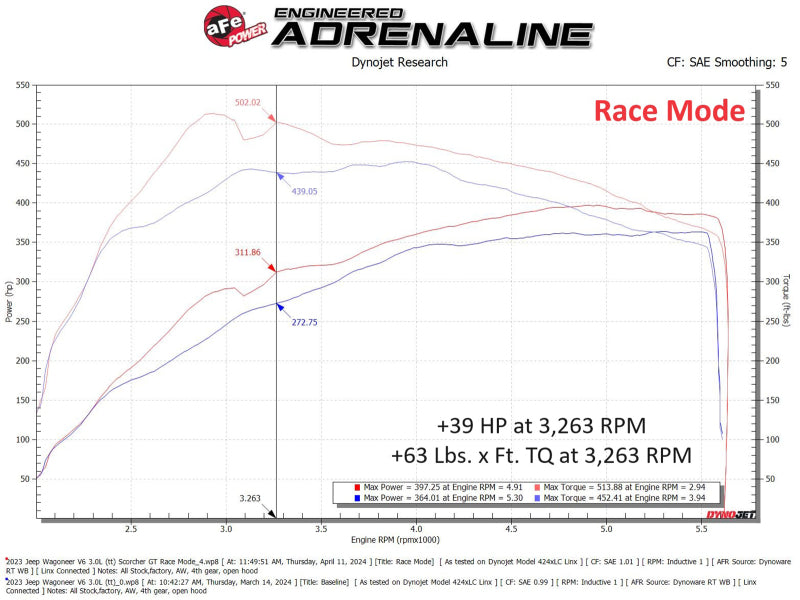 AFE 77-46211 its Ram 1500/ RHO 23-25 Jeep Wagoneer L6 3.0L (tt) SCORCHER GT Pow