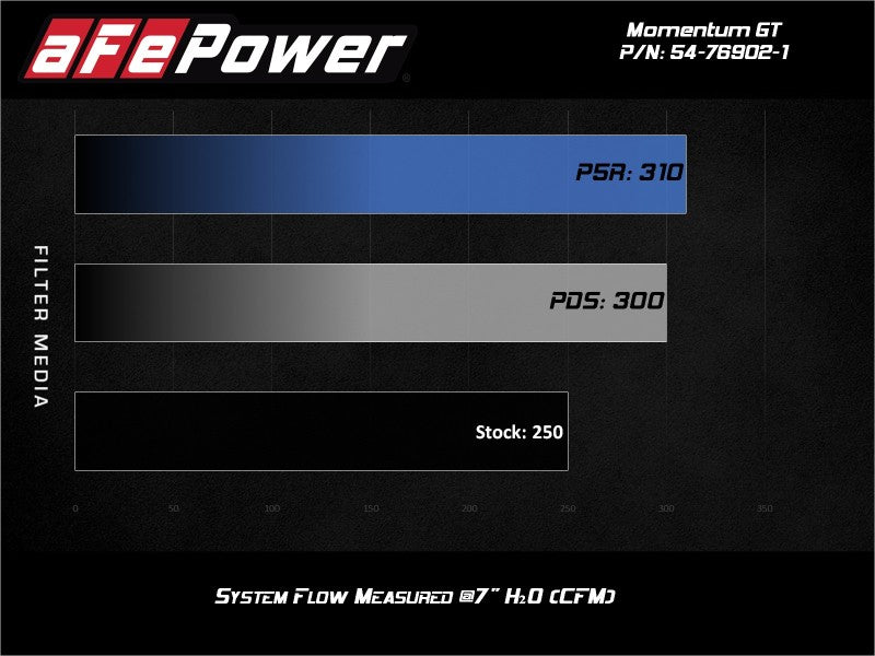 AFE 51-76902-1 Momentum GT Pro Dry S Intake System 17-21 fits Alfa Romeo Giulia