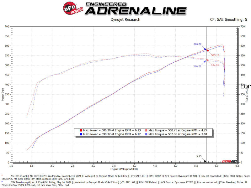 AFE 55-10014D fits Ram 1500 TRX HEMI V8 6.2L (sc) Super Stock Induction System