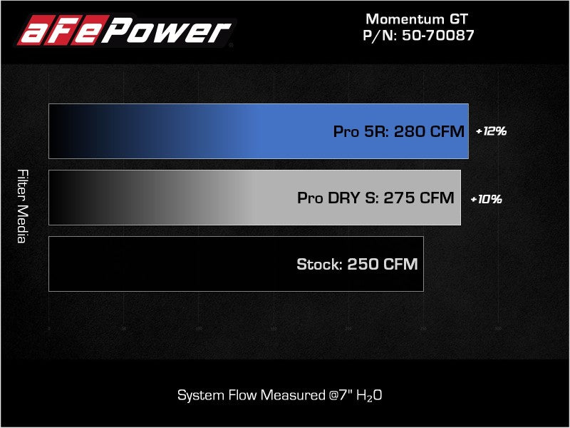 AFE 50-70087R um GT Pro 5R Cold Air Intake System 19-21 fits Audi Q3 L4-2.0L (t