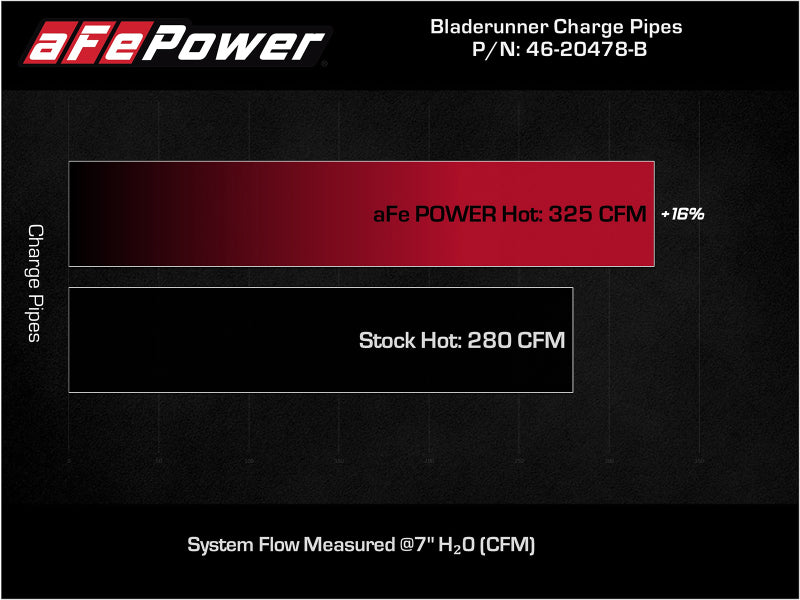 AFE 46-20478-B unner Intercooler Hot Charge Pipe Black 2-2.5in 2021+ fits Ford