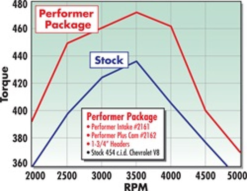 Edelbrock 2162 Perf Plus Cam and Lifters Kit67and Later Chev 396-454