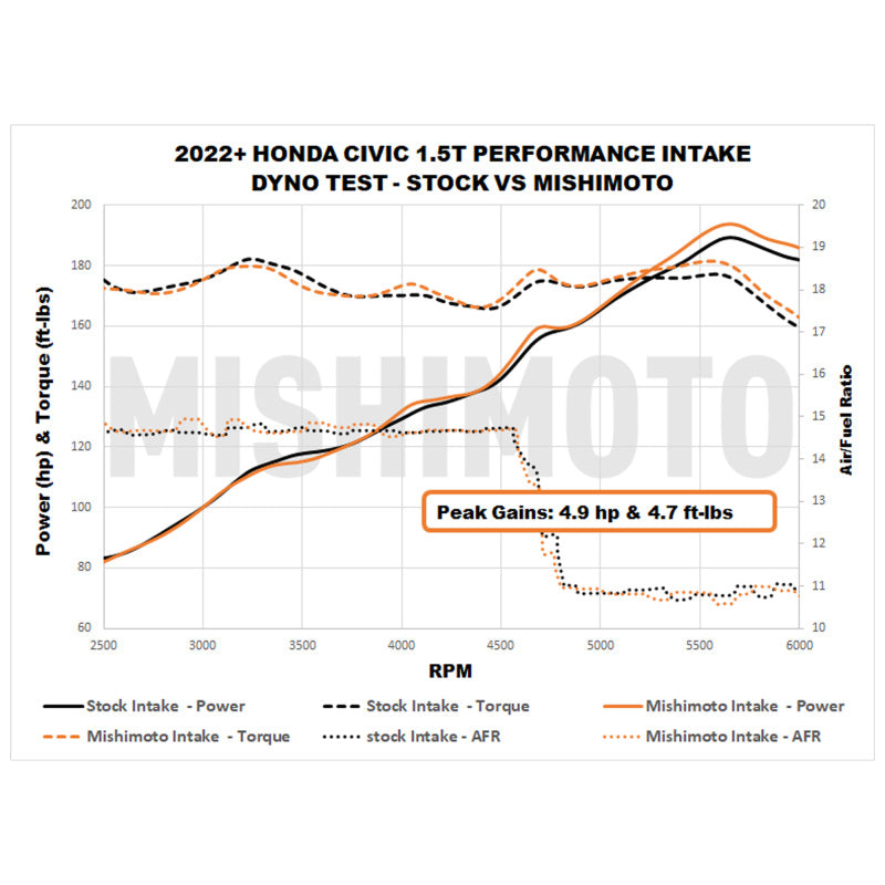 Mishimoto MMAI-CIV-22BK 2022+ fits Honda Civic 1.5T Performance Intake - Black