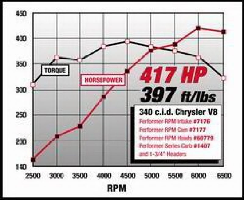 Edelbrock 7177 Perf RPM Cam and Lifters Kit fits Chrys 318-360