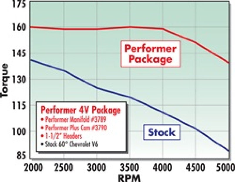 Edelbrock 3790 Perf Plus Cam and Lifters Kit Chev V-6 2 8